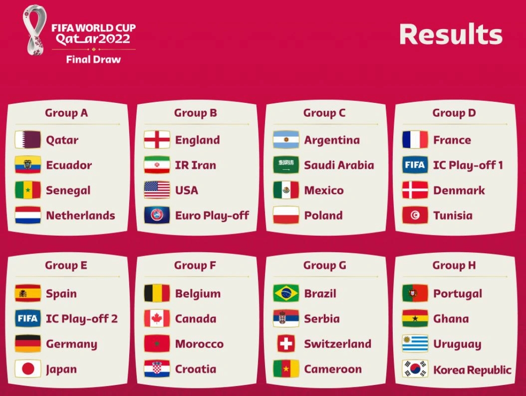 Kết quả bốc thăm vòng bảng World Cup 2022.