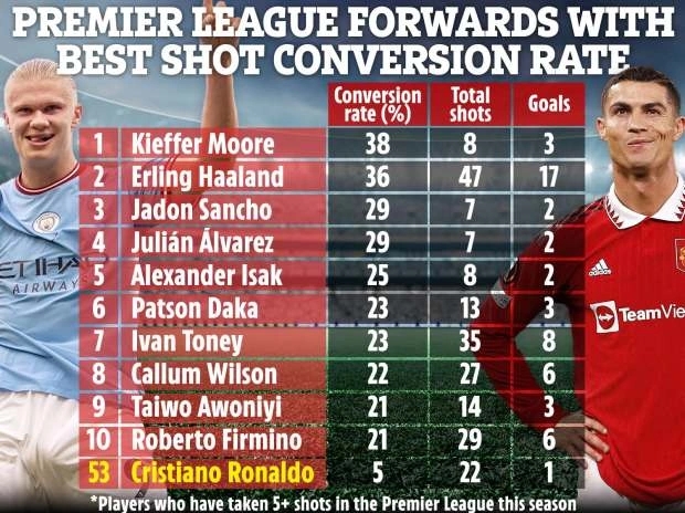 Xếp hạng cầu thủ có tỷ lệ chuyển hóa bàn thắng cao ở Premier League mùa này.