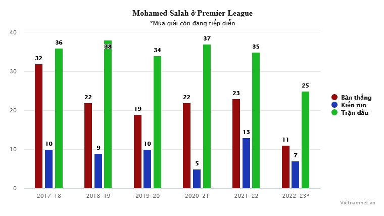 Mohamed Salah: Nhà vua Liverpool và hung thần của MU - Bóng Đá