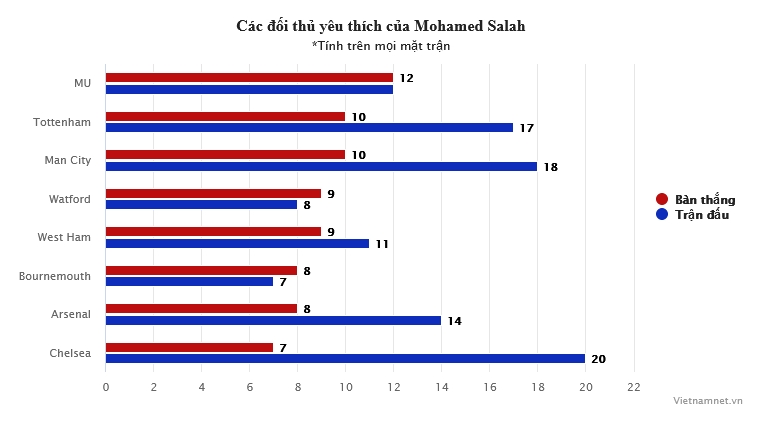 Mohamed Salah: Nhà vua Liverpool và hung thần của MU - Bóng Đá