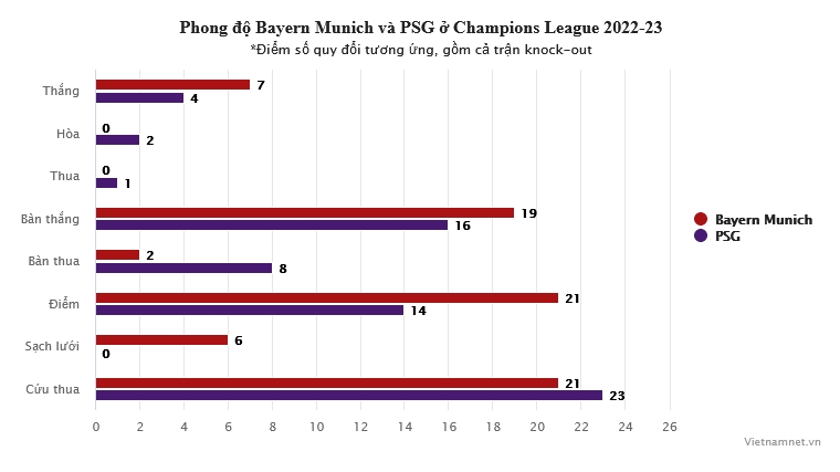 So sánh Bayern Munich vs PSG: Vũ điệu tấn công - Bóng Đá