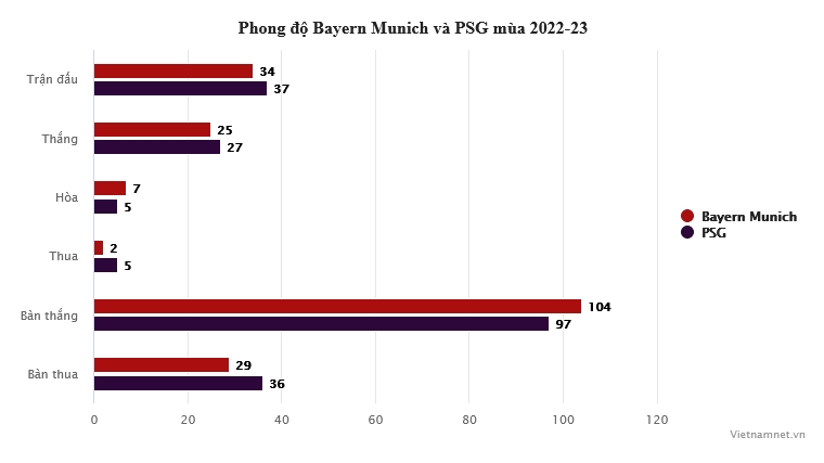 So sánh Bayern Munich vs PSG: Vũ điệu tấn công - Bóng Đá