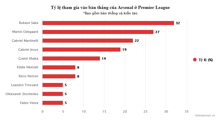 Arsenal đua vô địch Anh: Bộ ba huyền ảo của Mikel Arteta - Bóng Đá