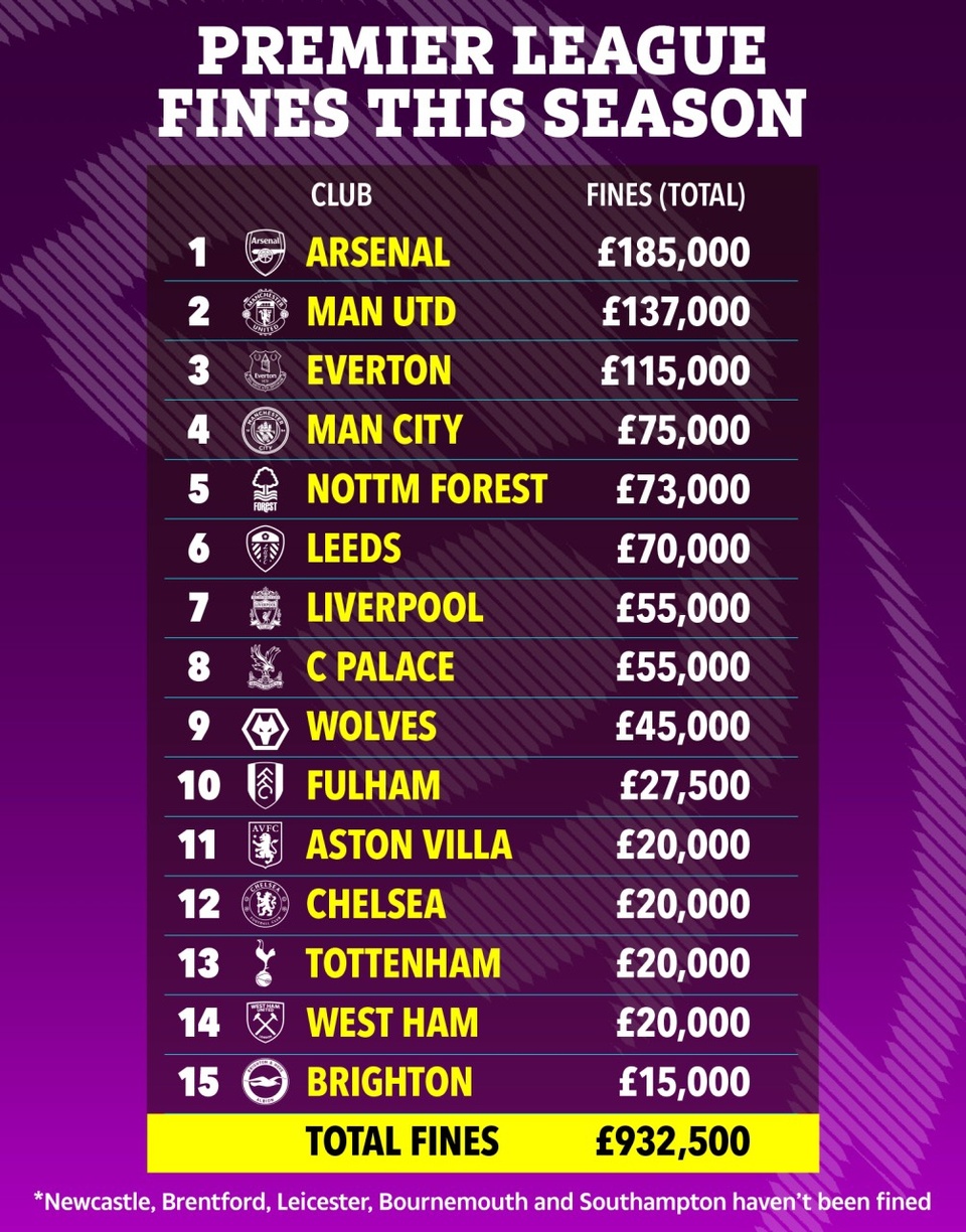Arsenal, MU nộp tiền phạt nhiều nhất Premier League - Bóng Đá