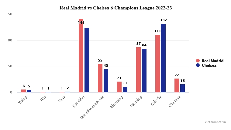 So sánh Real Madrid vs Chelsea: Chủ nhà áp đảo - Bóng Đá