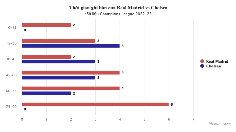 So sánh Real Madrid vs Chelsea: Chủ nhà áp đảo - Bóng Đá