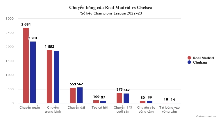 So sánh Real Madrid vs Chelsea: Chủ nhà áp đảo - Bóng Đá