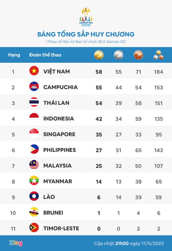 Đoàn Việt Nam duy trì vị thế số một ở SEA Games 32 - Bóng Đá
