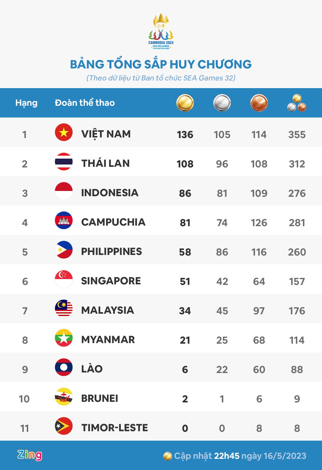 Việt Nam vượt chỉ tiêu, giành ngôi nhất toàn đoàn SEA Games 32 - Bóng Đá
