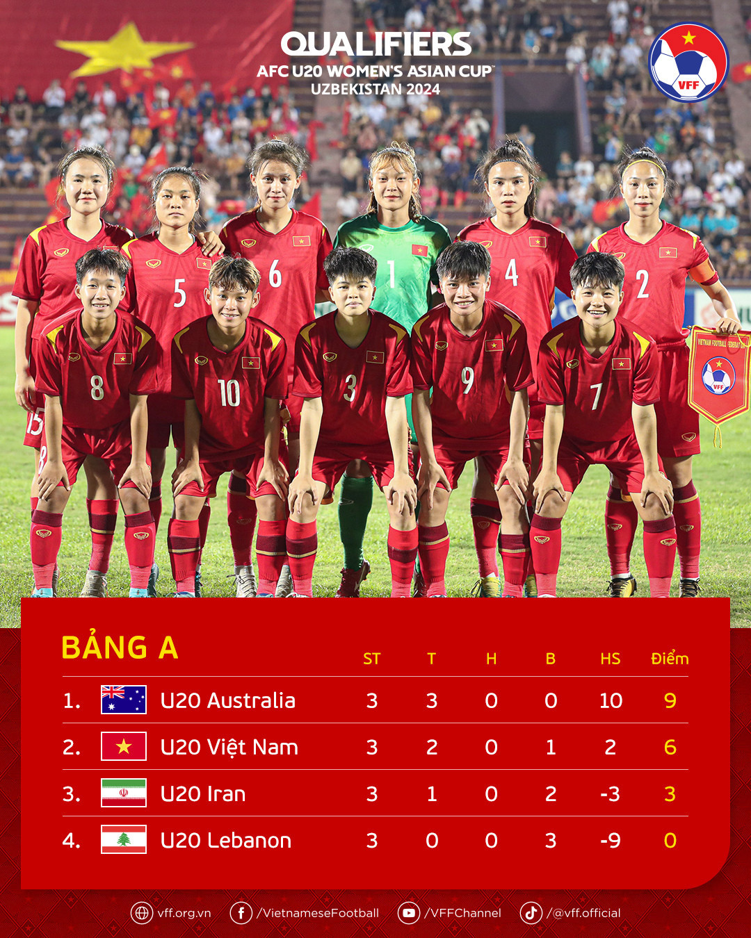 Thua Australia, U20 nữ Việt Nam về nhì bảng A vòng loại châu Á - Bóng Đá