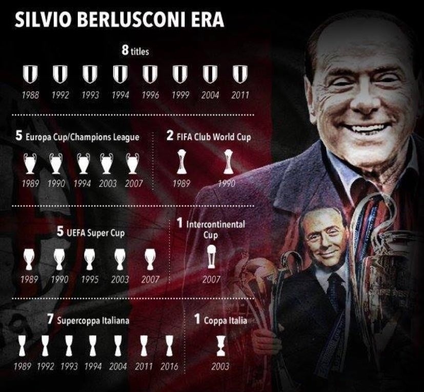 Milan thành công nhất dưới thời Berlusconi.