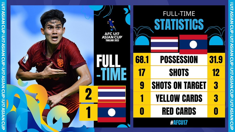 U17 Thái Lan thắng hú vía Lào, Malaysia thua đậm trận ra quân giải châu Á - Bóng Đá