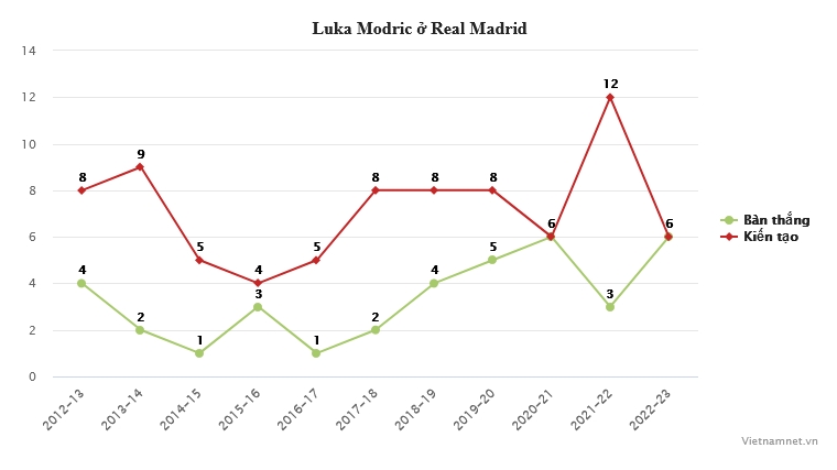 Modric gia hạn Real Madrid: Vũ điệu vượt thời gian - Bóng Đá