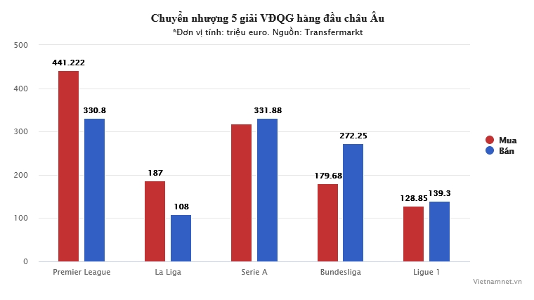 Top 5 chuyển nhượng bóng đá Anh hè 2023 - Bóng Đá