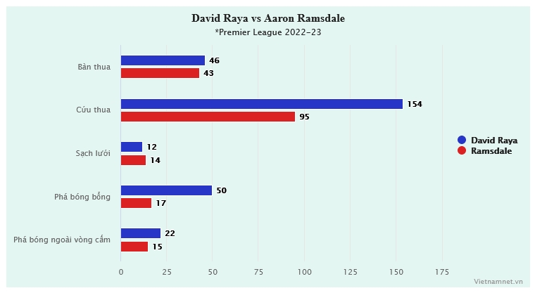 Ba lý do Arsenal phá kỷ lục mua David Raya - Bóng Đá
