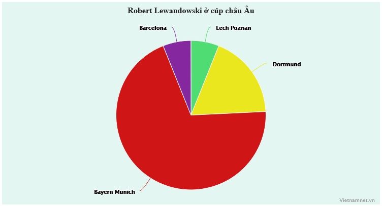 Cúp C1: Lewandowski tự tin theo bước Ronaldo và Messi - Bóng Đá