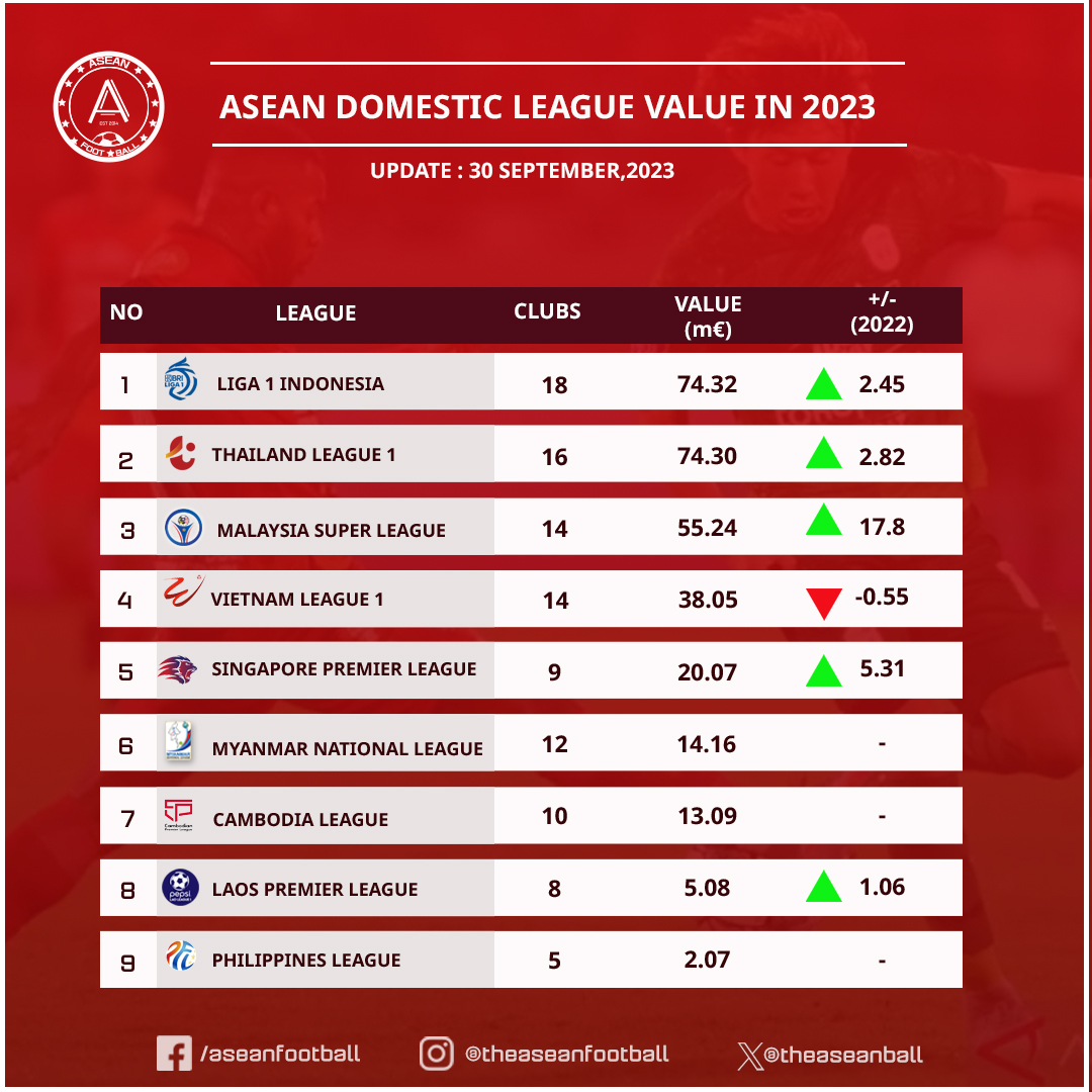 V-League tụt hạng giá trị ở Đông Nam Á, bất ngờ Philippines - Bóng Đá