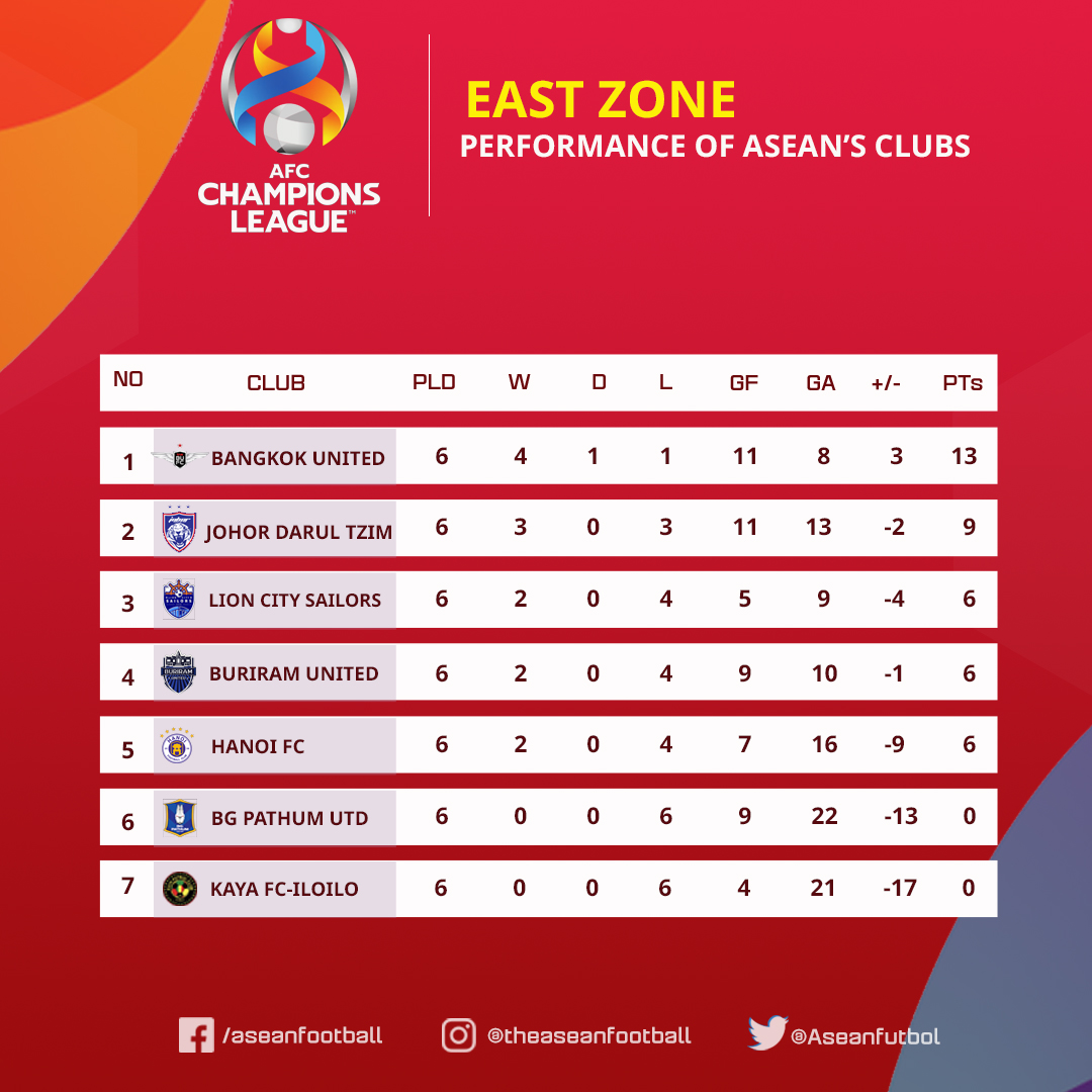 Nhìn lại thành tích của các CLB ĐNÁ tại AFC Champions League: Hà Nội xếp sau CLB Singapore - Bóng Đá