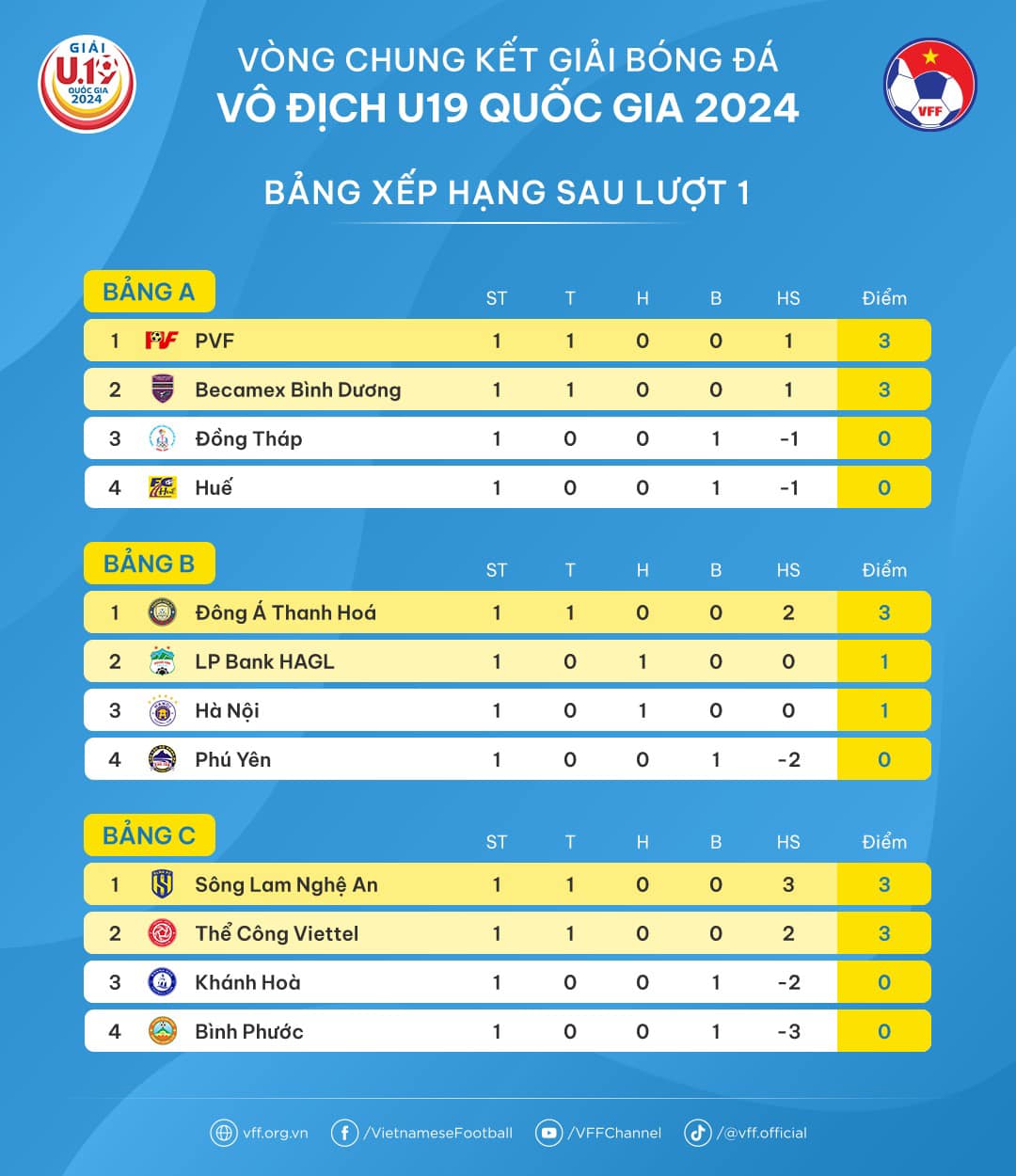 HAGL chia điểm với Hà Nội, SLNA và Thể Công thắng dễ ngày ra quân VCK U19 Quốc gia - Bóng Đá