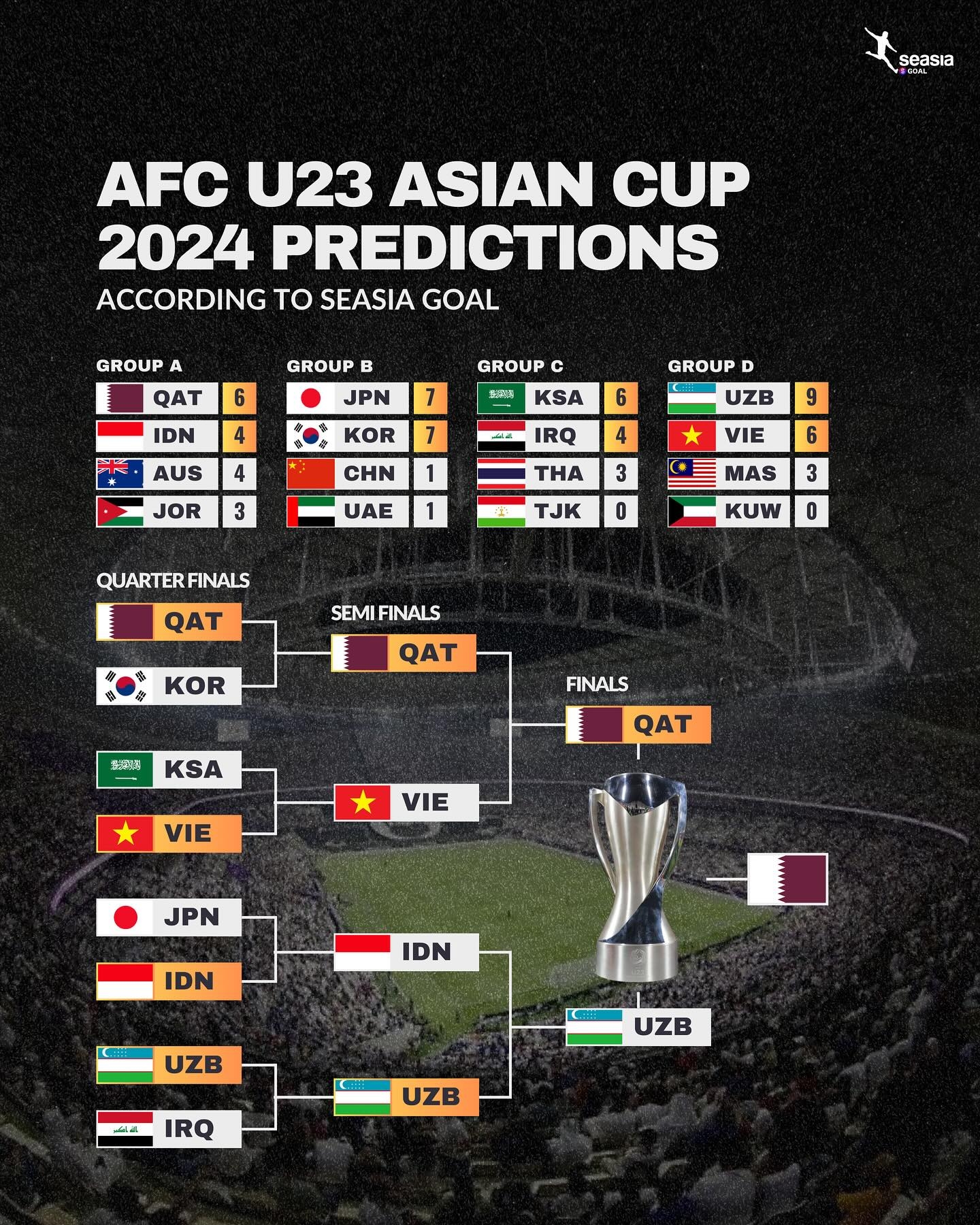 Nhật Bản thua sốc ở giải châu Á, U23 Việt Nam đội sổ ở 1 thống kê - Bóng Đá