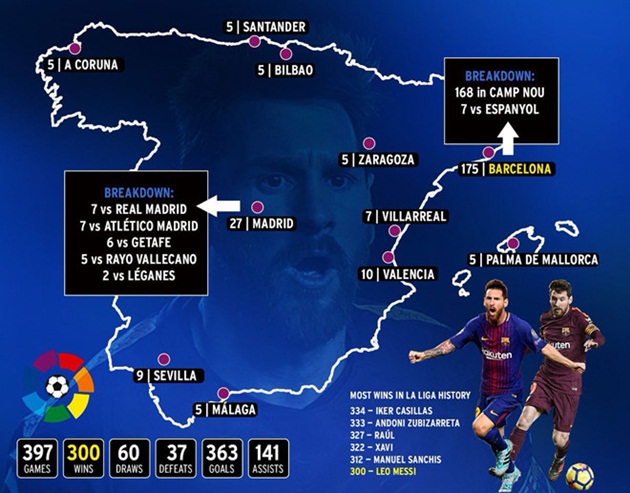 Messi dành hơn 83% thời gian đi bộ ở El Clasico - Bóng Đá