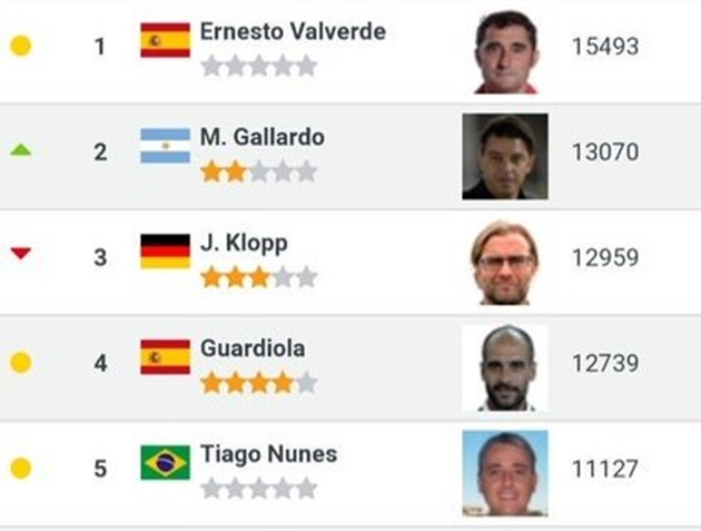 Barcelona fans react to Ernesto Valverde’s coach ranking - Bóng Đá