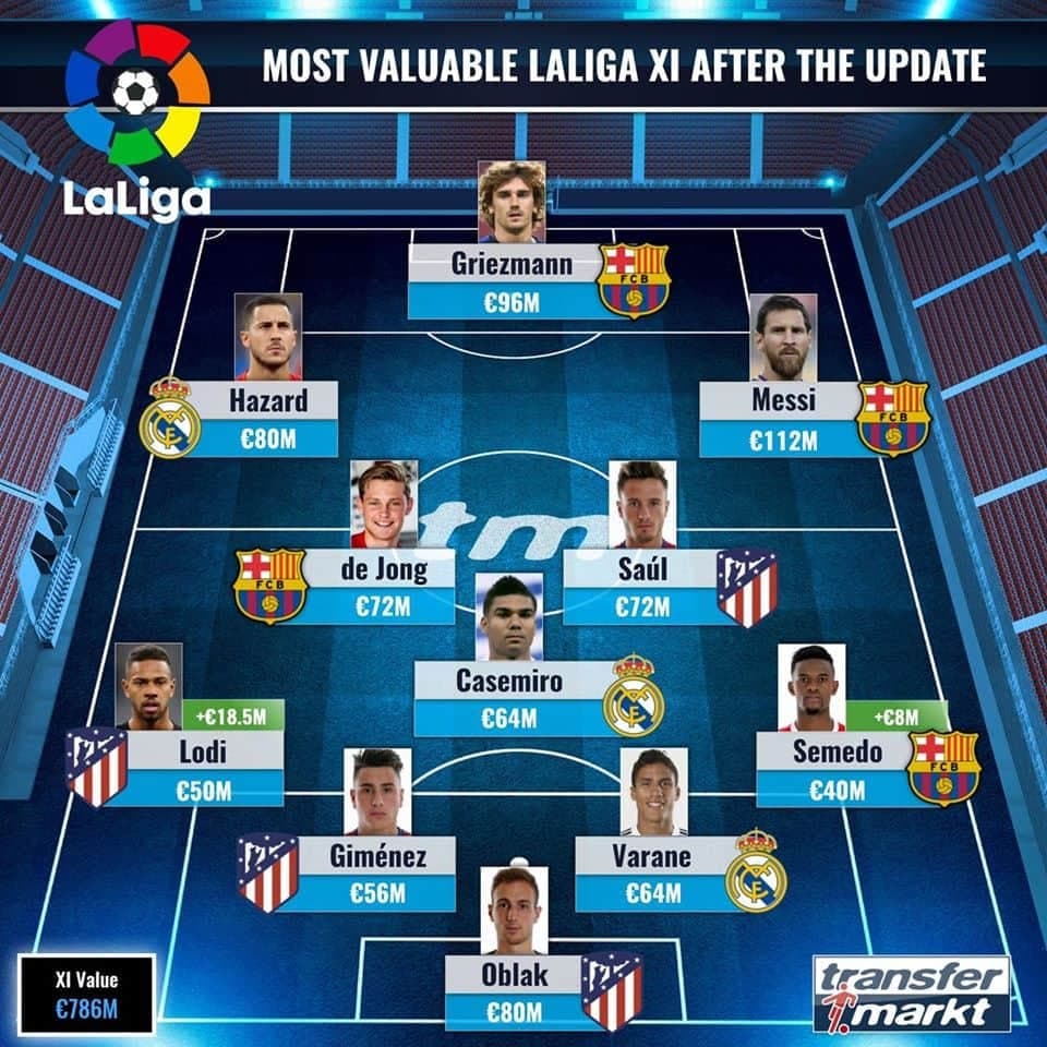 Đội hình đắt giá nhất La Liga - Bóng Đá