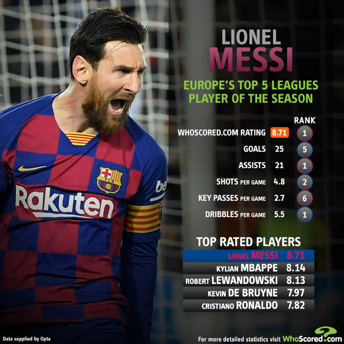 Barcelona's Lionel Messi is the European Player of the Season for ninth time in 11 seasons - Bóng Đá
