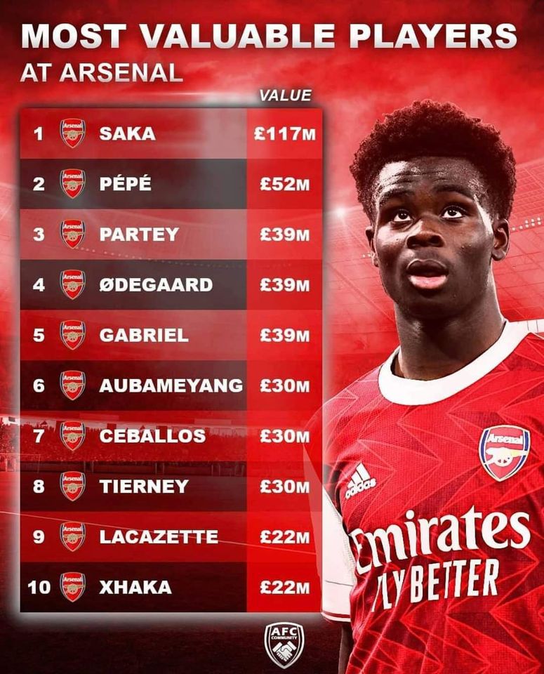 Top 10 ngôi sao đắt giá nhất Arsenal - Bóng Đá