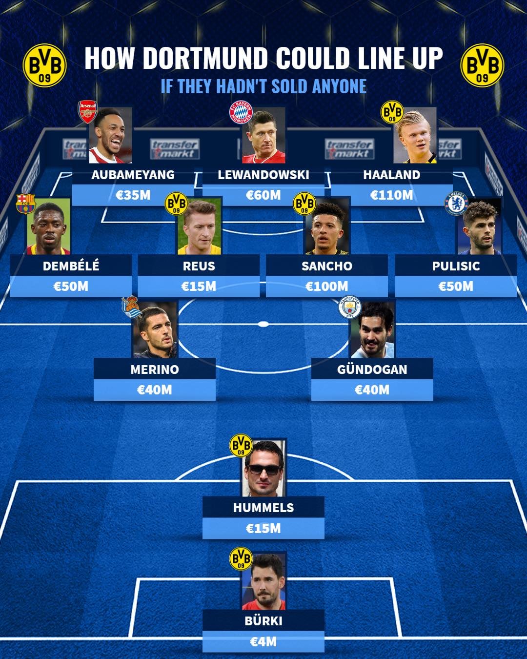 Siêu đội hình Borussia Dortmund nếu không bán trụ cột - Bóng Đá