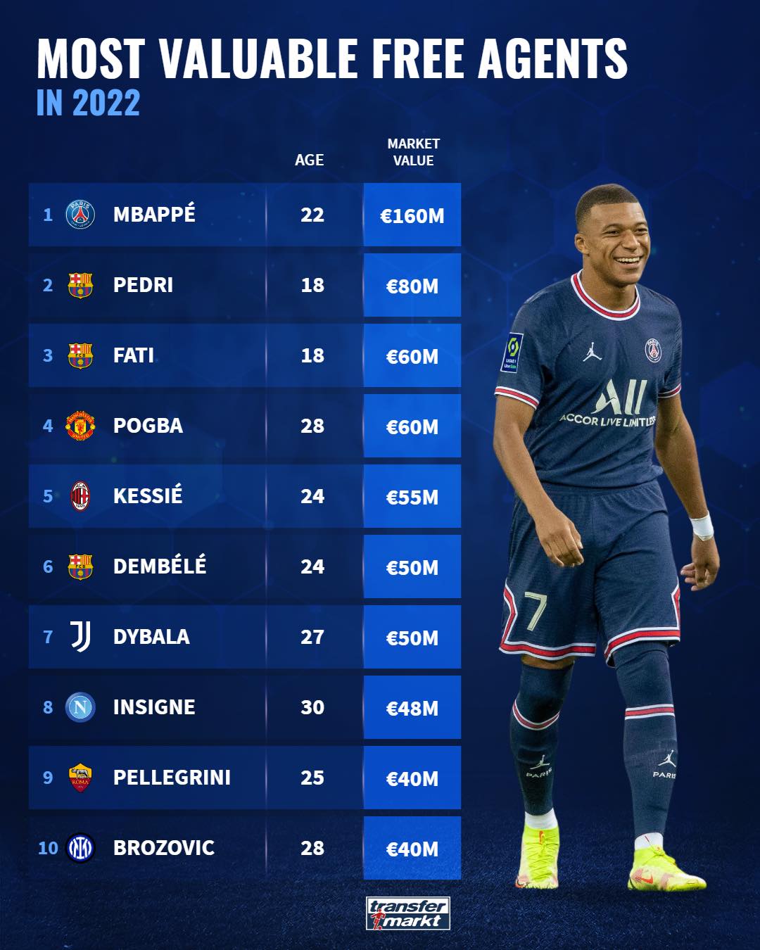 Top 10 cầu thủ tự do đắt giá nhất mùa hè 2022 - Bóng Đá