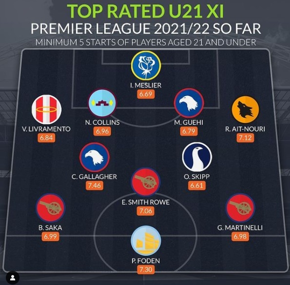 Đội hình U21 Premier League hay nhất - Bóng Đá