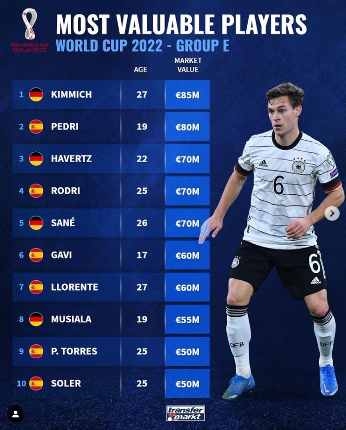 10 ngôi sao đắt giá nhất bảng E World Cup 2022 - Bóng Đá