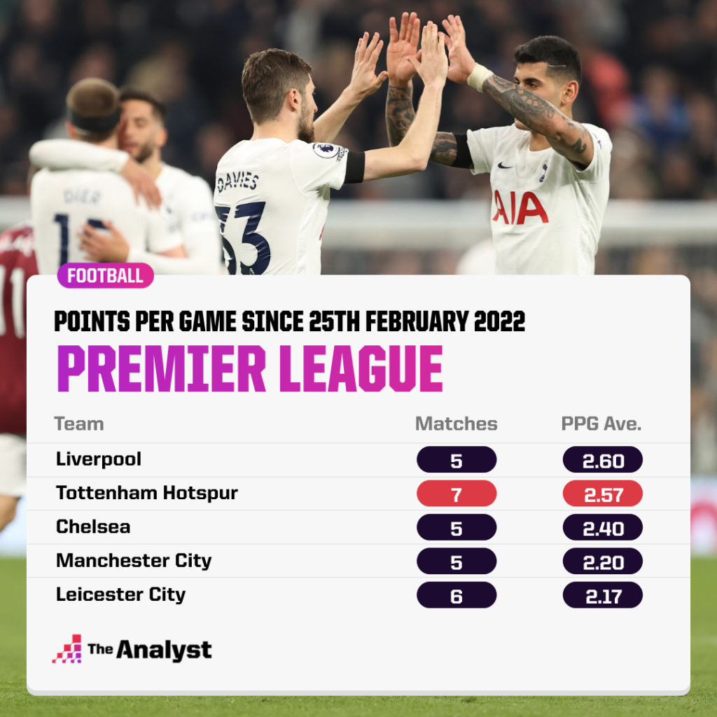 Siêu máy tính dự đoán thứ hạng Premier League cuối mùa: Top 4 gồm những ai?  - Bóng Đá