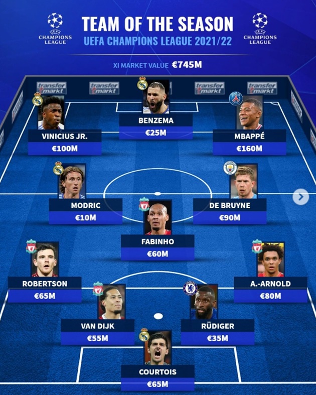 Đội hình hay nhất Champions League 2021/22 - Bóng Đá