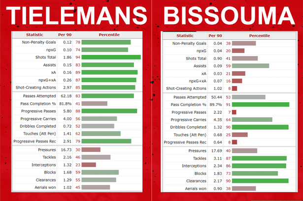Vì sao Arsenal cần Tielemans hơn Bissouma?  - Bóng Đá
