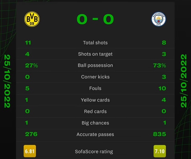 Haaland im tiếng, Man City dắt tay Dortmund vào vòng 1/8 - Bóng Đá