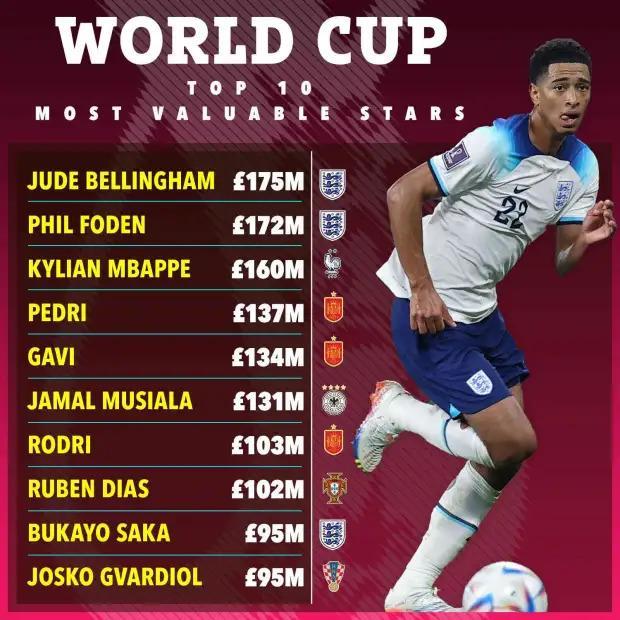 Đội hình đắt giá nhất World Cup 2022 - Bóng đá Việt Nam
