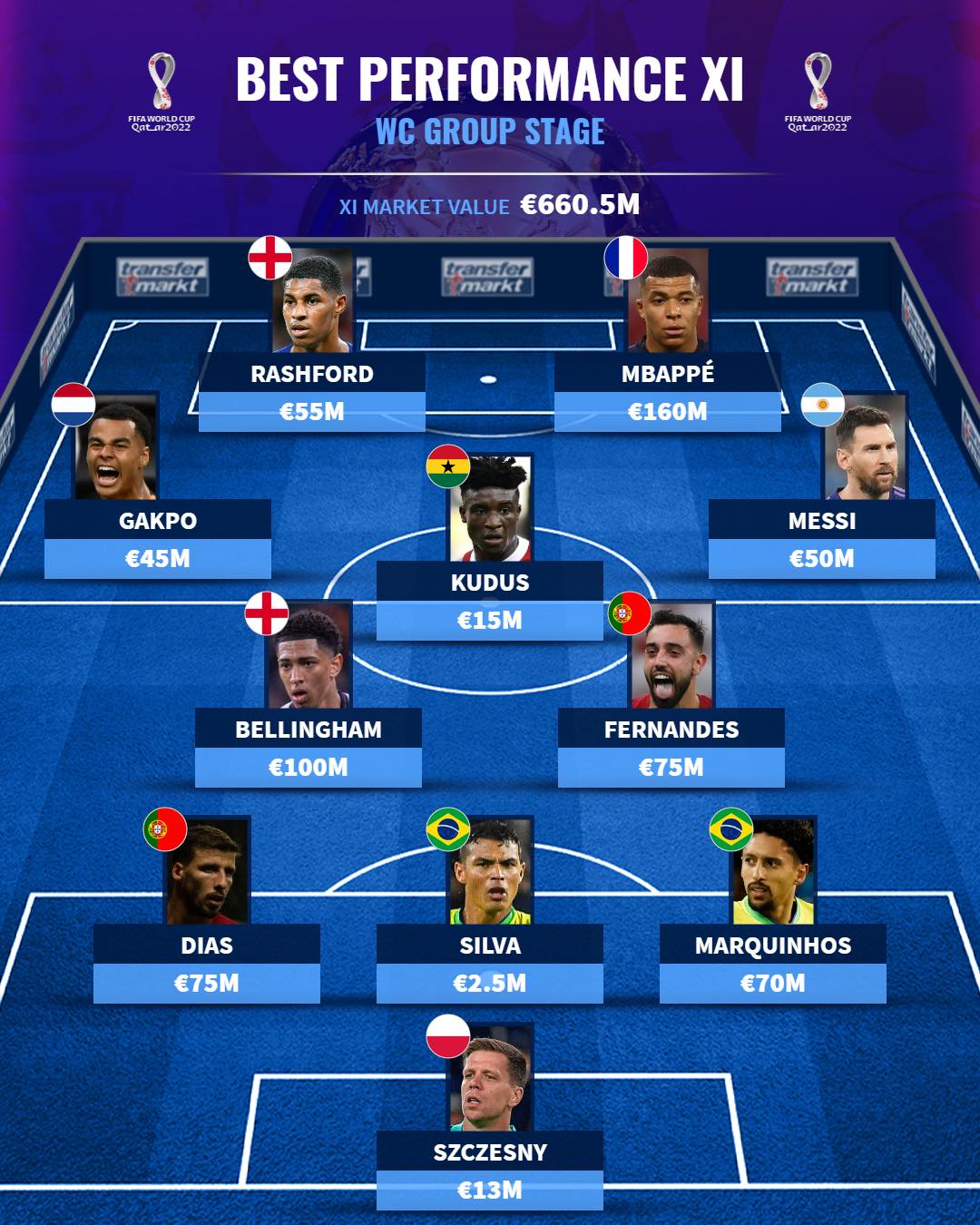 Đội hình 11 ngôi sao hay nhất vòng bảng World Cup - Bóng Đá