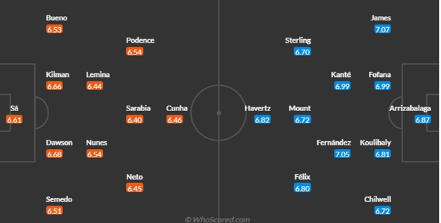 Đội hình dự kiến Wolves vs Chelsea.