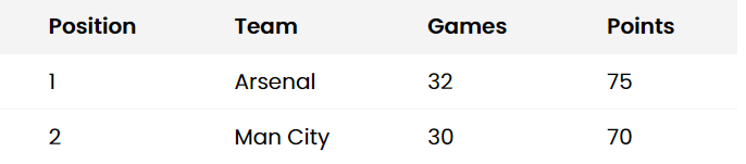 How Man City vs Arsenal could affect the Premier League title race - Bóng Đá