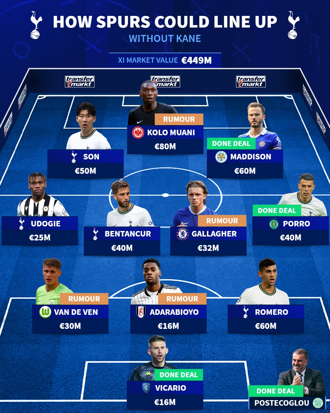 Spurs dream team - Bóng Đá