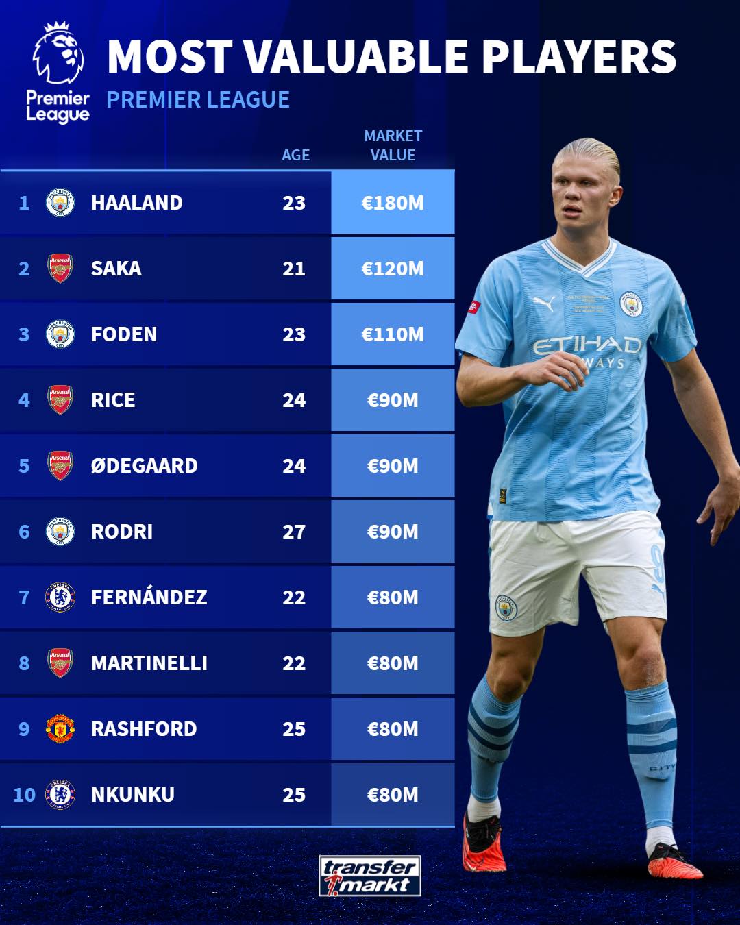 10 cầu thủ đắt giá nhất Premier League - Bóng Đá