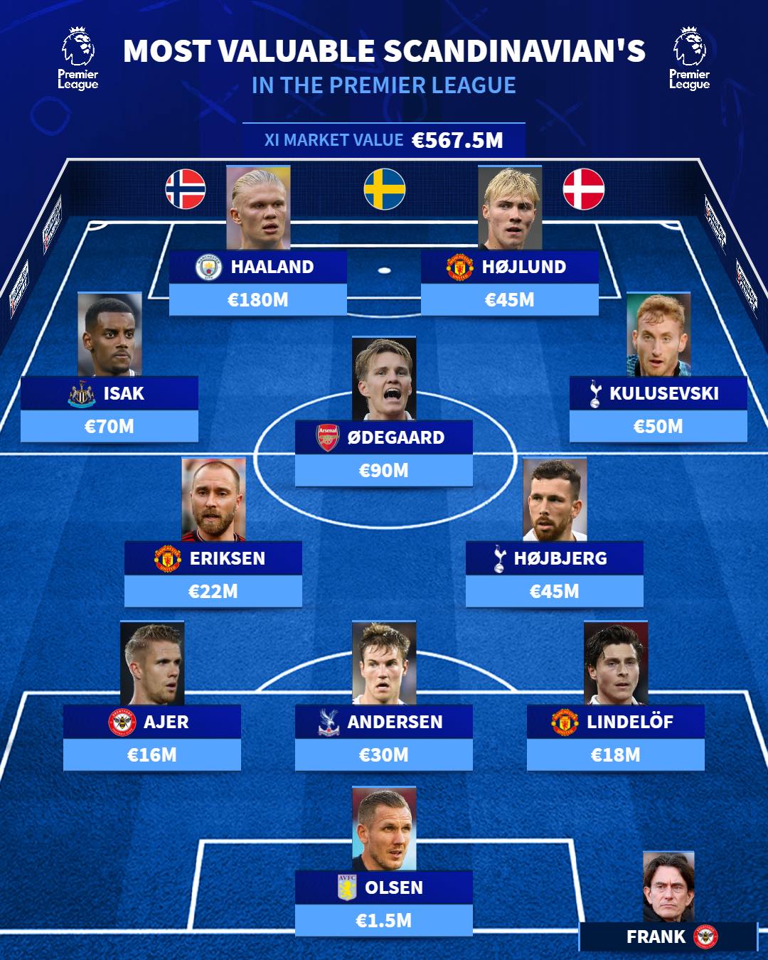 Đội hình Scandinavia chất nhất EPL - Bóng Đá