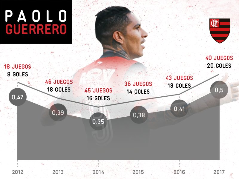 Paolo Guerrero đi vào lịch sử bóng đá Peru - Bóng Đá