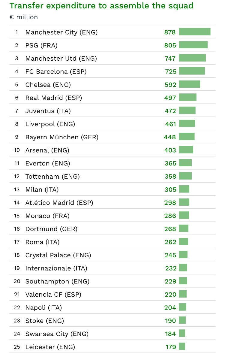 10 đội bóng 'hao tiền tốn của' nhất thế giới: Man City vô đối - Bóng Đá