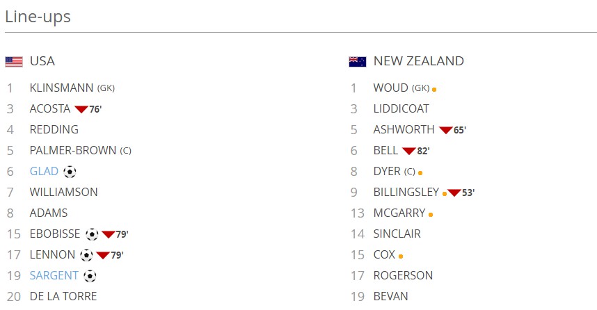 Tung 6 ‘cú đấm’ trời giáng, U20 Mỹ tiễn U20 New Zealand về nước sớm - Bóng Đá