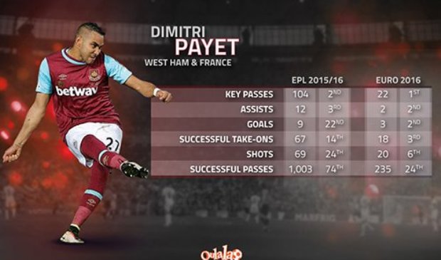 Góc thống kê: Dimitri Payet quá xứng đáng với số tiền 50 triệu bảng