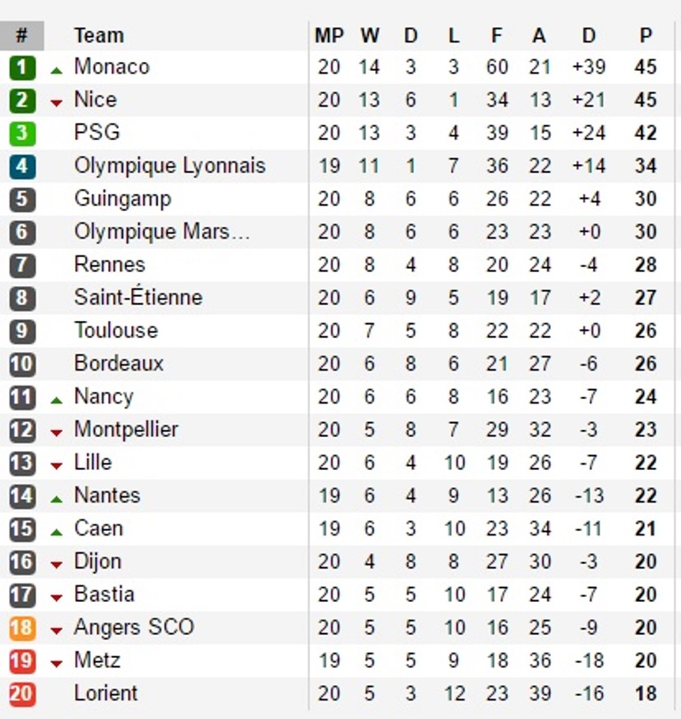 Vòng 20 Ligue 1: Nice bị cầm chân, Monaco đánh chiếm ngôi đầu - Bóng Đá