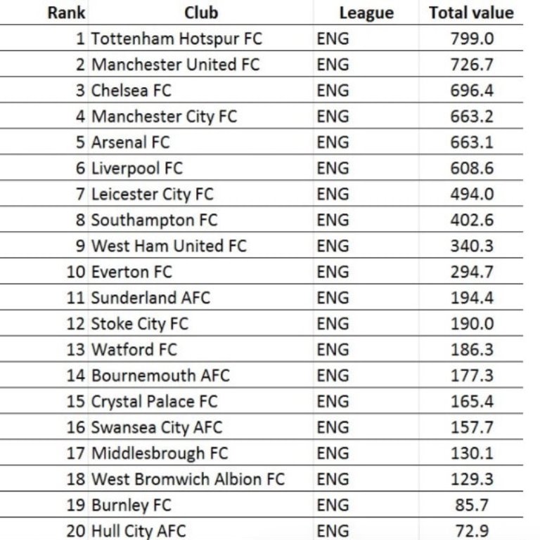 Bất ngờ! Tottenham sở hữu đội hình đắt giá nhất Ngoại hạng Anh - Bóng Đá